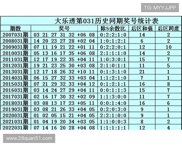 福彩开奖031期前后号码走势全面分析预测 福彩开奖031期前后号码走势全面分析预测